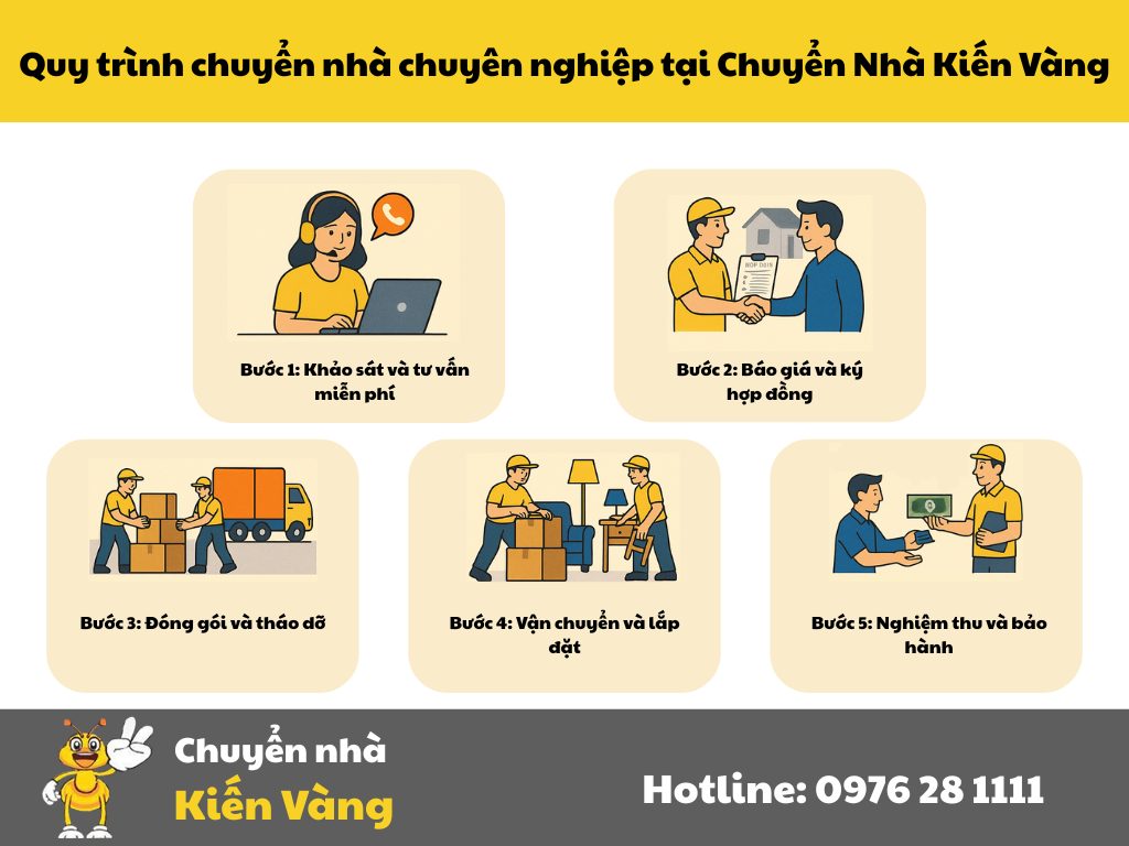 Quy trình chuyển nhà chuyên nghiệp tại Chuyển Nhà Kiến Vàng